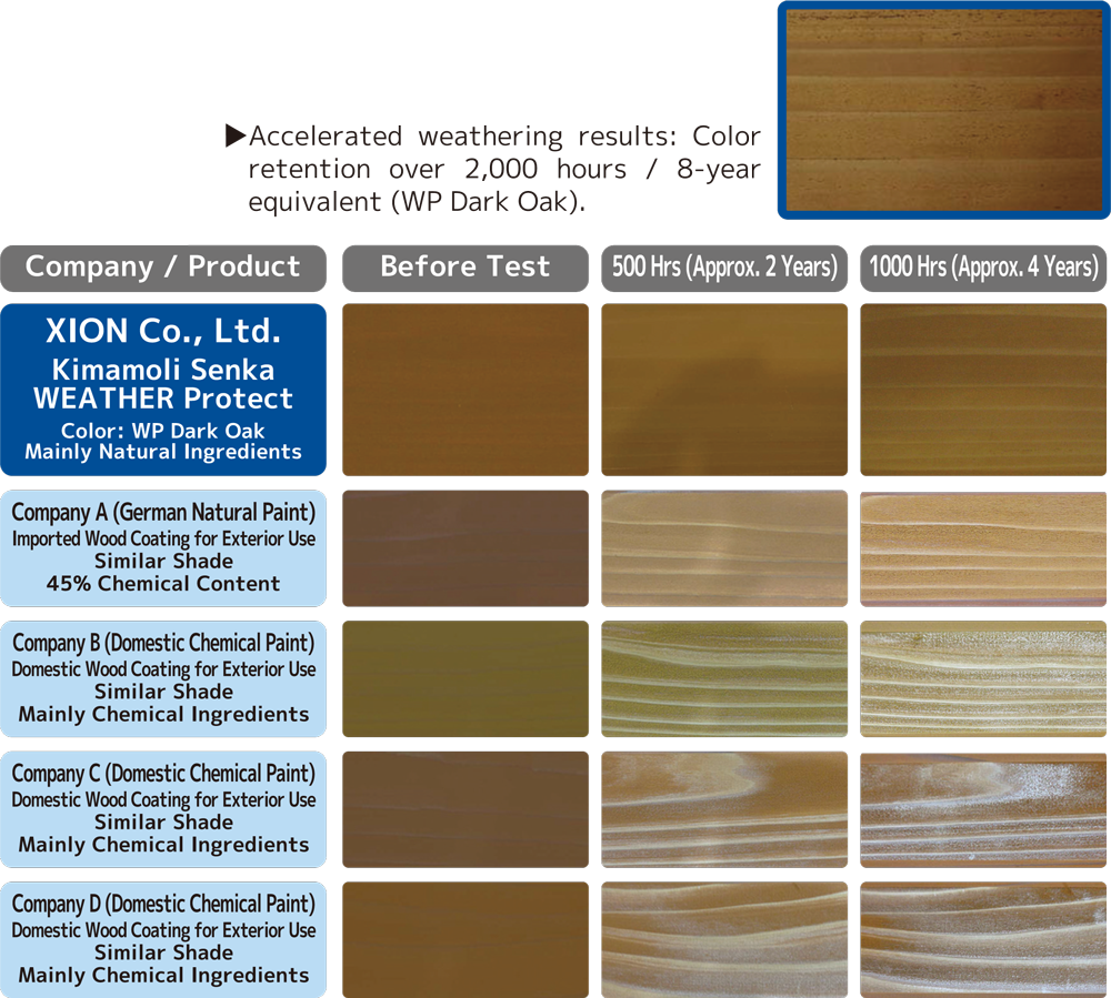 Kimamoli Senka WEATHER Protect Benchmarking