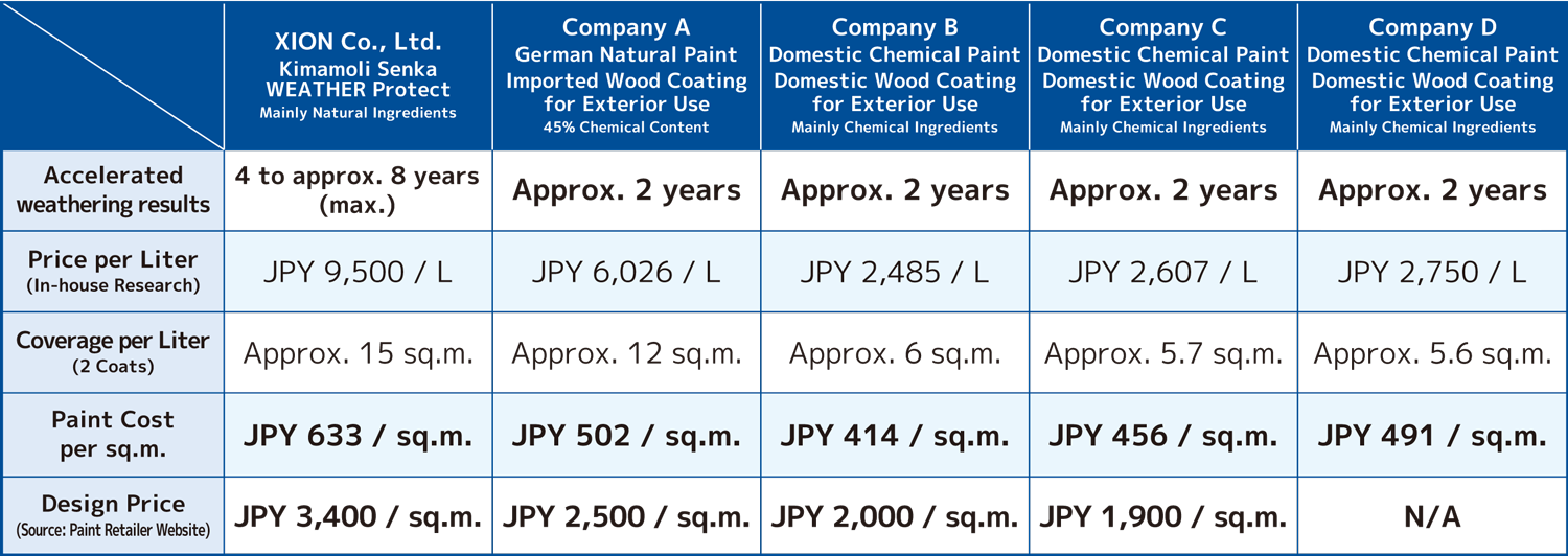 Comparison Table: 5 Leading Products Compliant with JASS 18 M-307 (WP Stain)