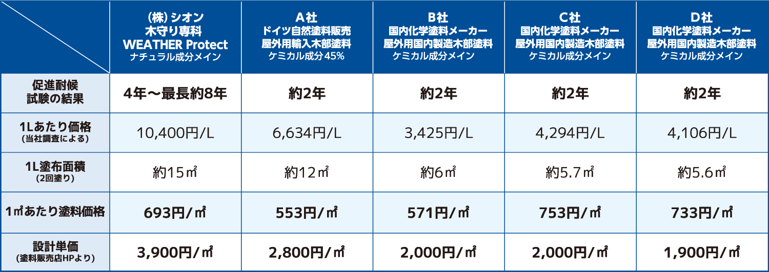 JASS18 M307 木材保護塗料(WPステイン)の規格適合品 主な5製品の比較表